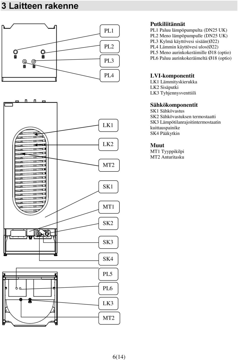 LVI-komponentit LK1 Lämmityskierukka LK2 Sisäputki LK3 Tyhjennysventtiili Sähkökomponentit SK1 Sähkövastus SK2 Sähkövastuksen termostaatti