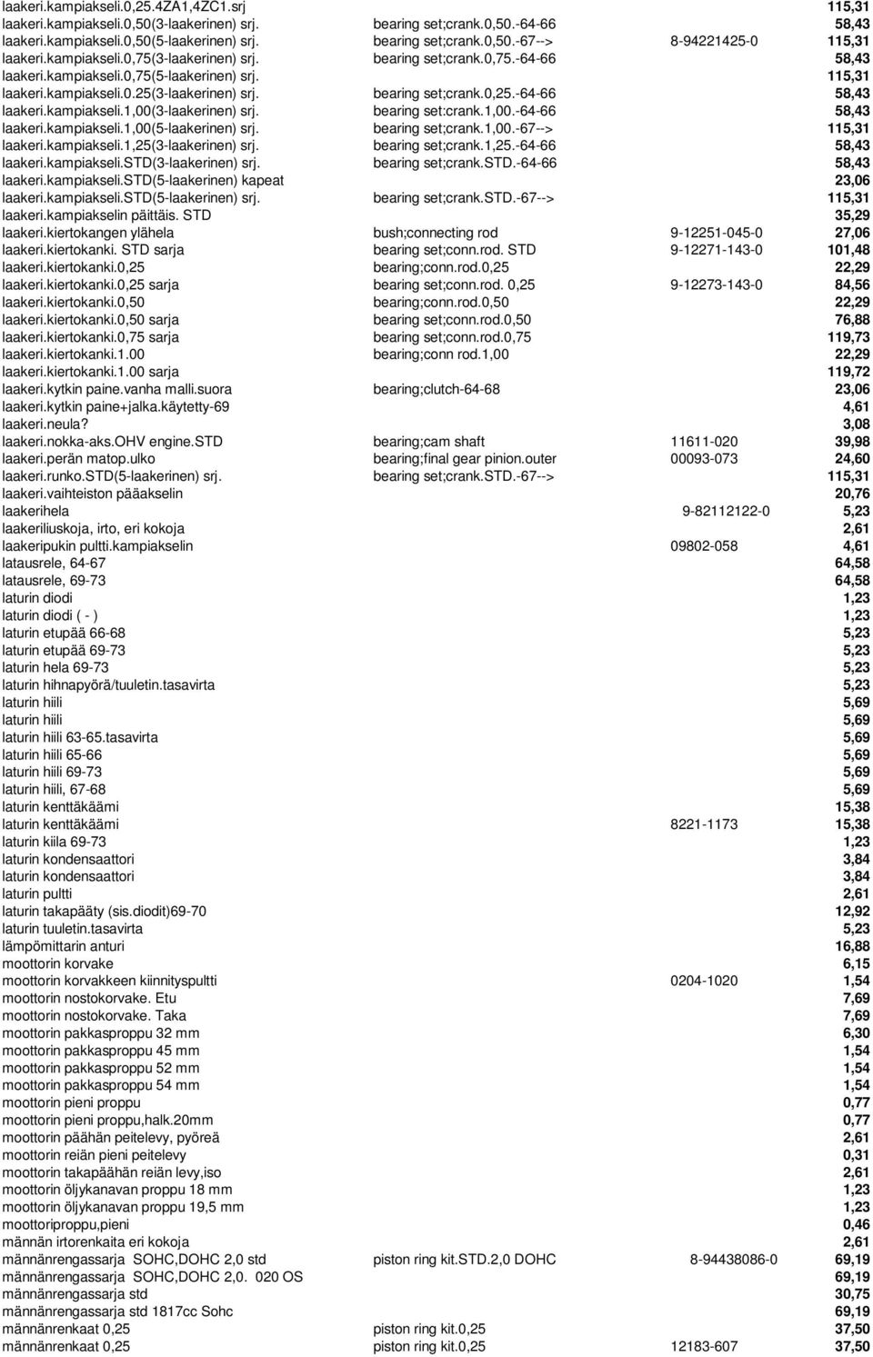 -64-66 58,43 laakeri.kampiakseli.1,00(3-laakerinen) srj. bearing set:crank.1,00.-64-66 58,43 laakeri.kampiakseli.1,00(5-laakerinen) srj. bearing set;crank.1,00.-67--> 115,31 laakeri.kampiakseli.1,25(3-laakerinen) srj.