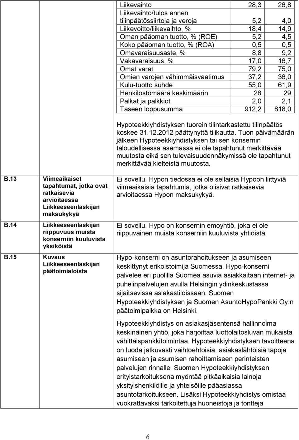 2,0 2,1 Taseen loppusumma 912,2 818,0 Hypoteekkiyhdistyksen tuorein tilintarkastettu tilinpäätös koskee 31.12.2012 päättynyttä tilikautta.