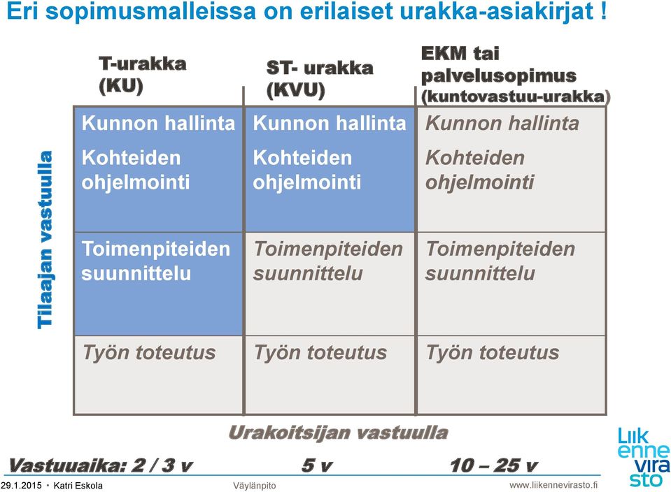 EKM tai palvelusopimus (kuntovastuu-urakka) Kunnon hallinta Kohteiden ohjelmointi Toimenpiteiden suunnittelu