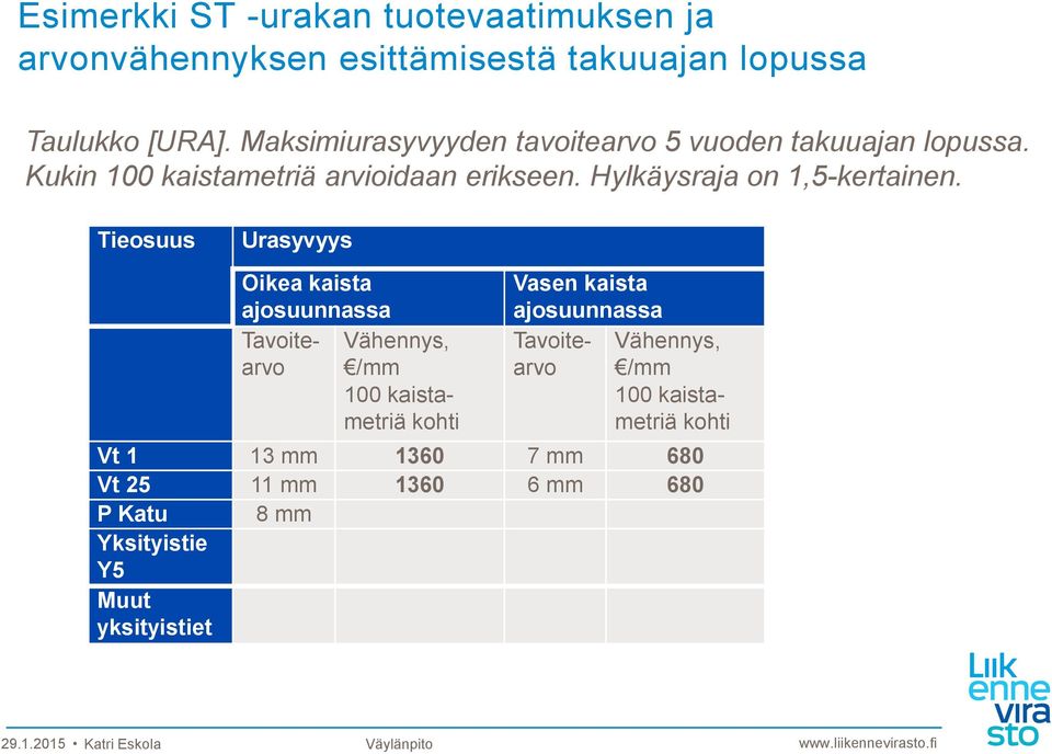 Hylkäysraja on 1,5-kertainen.