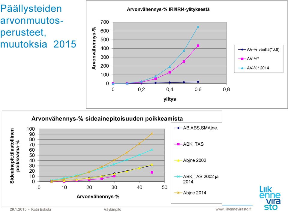 500 400 Arvonvähennys-% IRI/IRI4-ylityksestä AV-% vanha(*0,6) 300 200 100 AV-%* AV-%* 2014 0 0 0,2 0,4