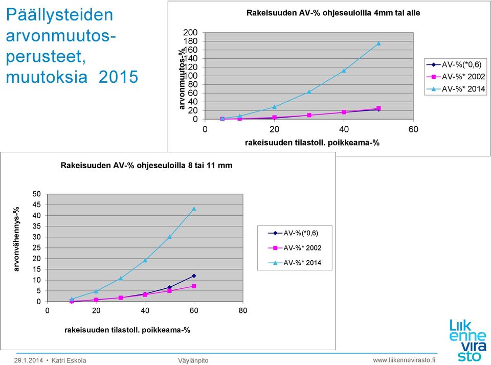 rakeisuuden tilastoll.