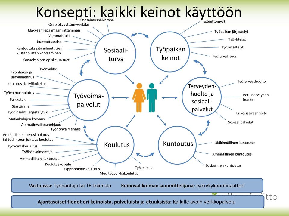 Palkkatuki Starttiraha Työolosuht.