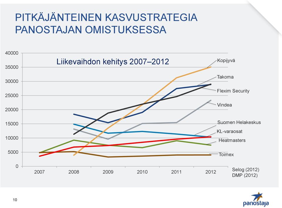 2007 2008 2009 2010 2011 2012 Kopijyvä Takoma Flexim Security Vindea