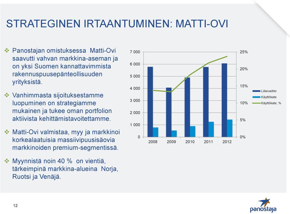 Vanhimmasta sijoituksestamme luopuminen on strategiamme mukainen ja tukee oman portfolion aktiivista kehittämistavoitettamme.