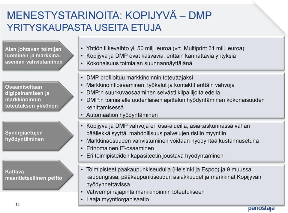 euroa) Kopijyvä ja DMP ovat kasvavia, erittäin kannattavia yrityksiä Kokonaisuus toimialan suunnannäyttäjänä DMP profiloituu markkinoinnin toteuttajaksi Markkinointiosaaminen, työkalut ja kontaktit