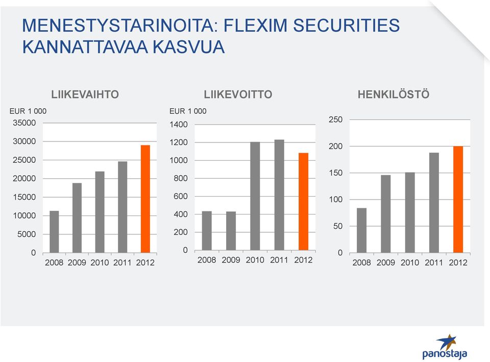 5000 EUR 1 000 1400 1200 1000 800 600 400 200 250 200 150 100 50 0