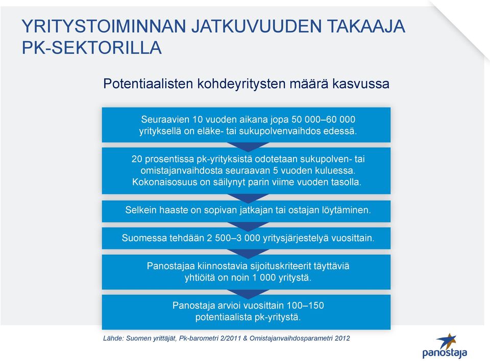 Kokonaisosuus on säilynyt parin viime vuoden tasolla. Selkein haaste on sopivan jatkajan tai ostajan löytäminen. Suomessa tehdään 2 500 3 000 yritysjärjestelyä vuosittain.