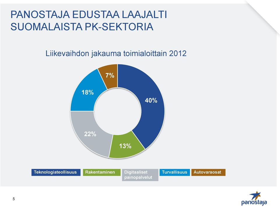 2012 7% 18% 40% 22% 13% Teknologiateollisuus