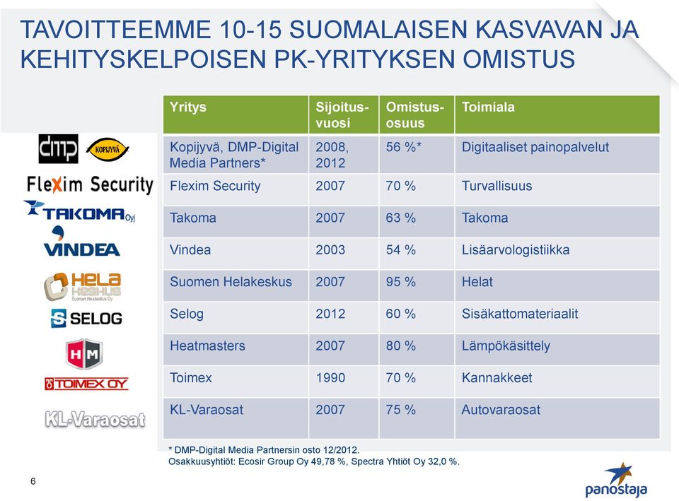 % Lisäarvologistiikka Suomen Helakeskus 2007 95 % Helat Selog 2012 60 % Sisäkattomateriaalit Heatmasters 2007 80 % Lämpökäsittely Toimex 1990 70 %