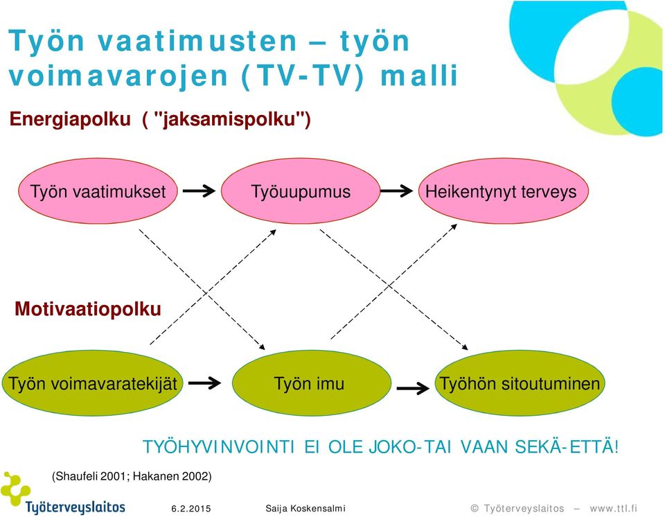 Motivaatiopolku Työn voimavaratekijät Työn imu Työhön sitoutuminen