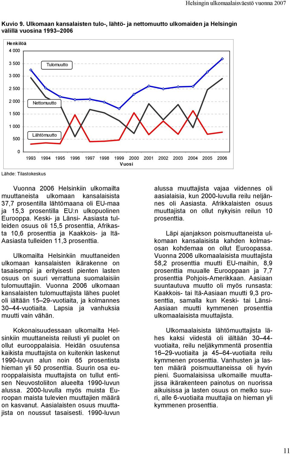 2 21 22 23 24 25 26 Vuosi Vuonna 26 Helsinkiin ulkomailta muuttaneista ulkomaan kansalaisista 37,7 prosentilla lähtömaana oli EU-maa ja 15,3 prosentilla EU:n ulkopuolinen Eurooppa.