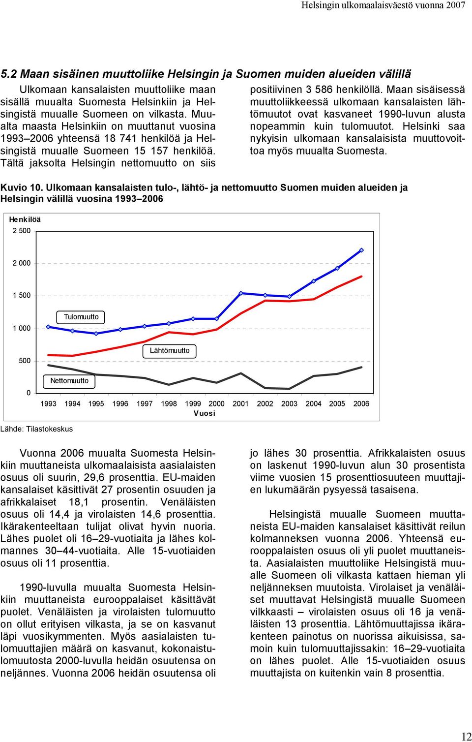 Tältä jaksolta Helsingin nettomuutto on siis positiivinen 3 586 henkilöllä.