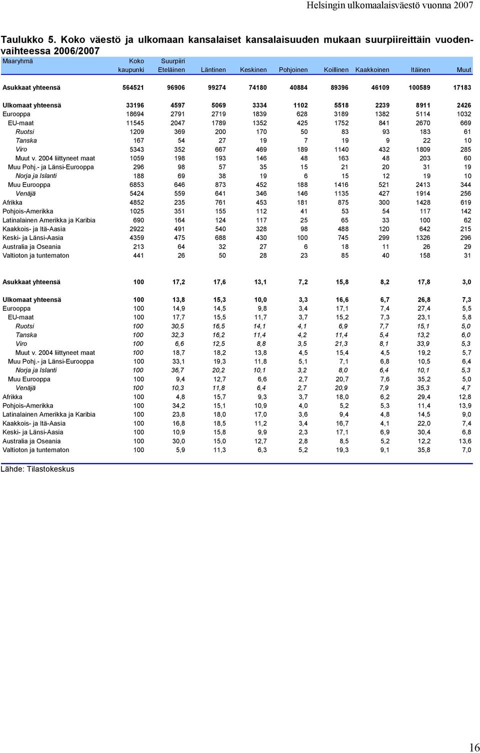 Muut Asukkaat yhteensä 564521 9696 99274 7418 4884 89396 4619 1589 17183 Ulkomaat yhteensä 33196 4597 569 3334 112 5518 2239 8911 2426 Eurooppa 18694 2791 2719 1839 628 3189 1382 5114 132 EU-maat
