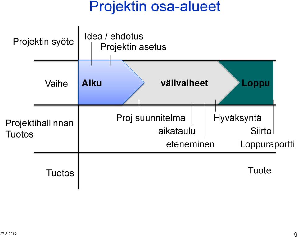 Projektihallinnan Tuotos Proj suunnitelma