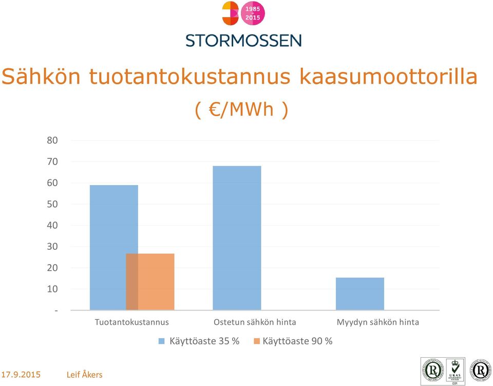 Tuotantokustannus Ostetun sähkön hinta