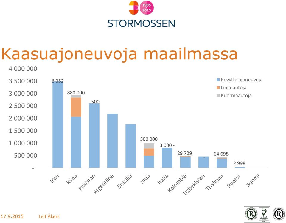 ajoneuvoja Linja-autoja Kuormaautoja 2 000 000 1