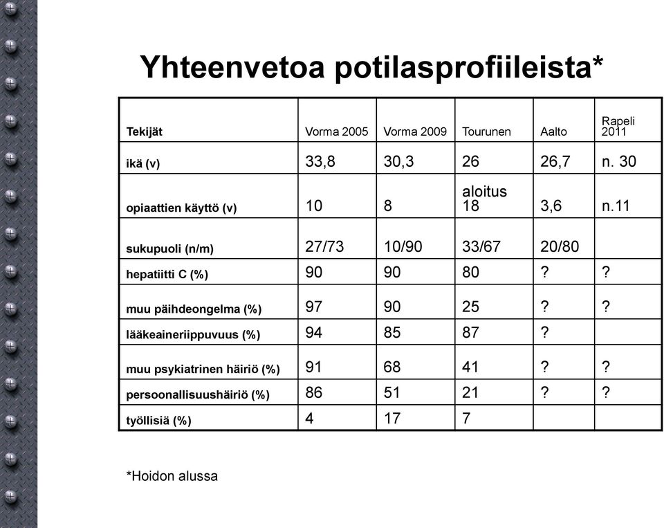 11 sukupuoli (n/m) 27/73 10/90 33/67 20/80 hepatiitti C (%) 90 90 80?? muu päihdeongelma (%) 97 90 25?