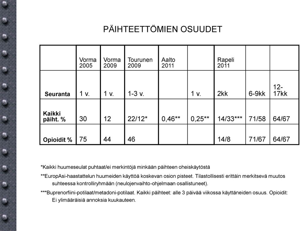 oheiskäytöstä **EuropAsi-haastattelun huumeiden käyttöä koskevan osion pisteet.