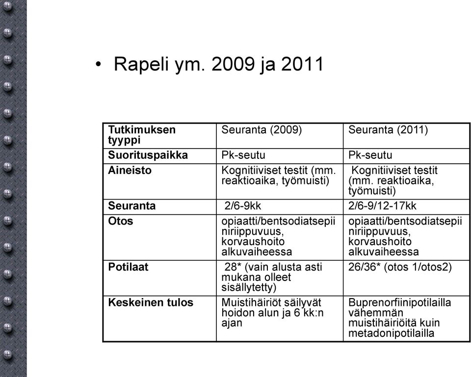 reaktioaika, työmuisti) Seuranta 2/6-9kk 2/6-9/12-17kk Otos Potilaat Keskeinen tulos opiaatti/bentsodiatsepii niriippuvuus, korvaushoito alkuvaiheessa