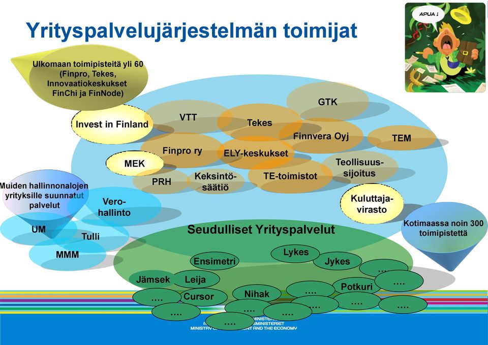 . VTT Finpro ry Teollisuussijoitus Keksintösäätiö Ensimetri Leija Cursor Tekes ELY-keskukset Nihak TE-toimistot GTK