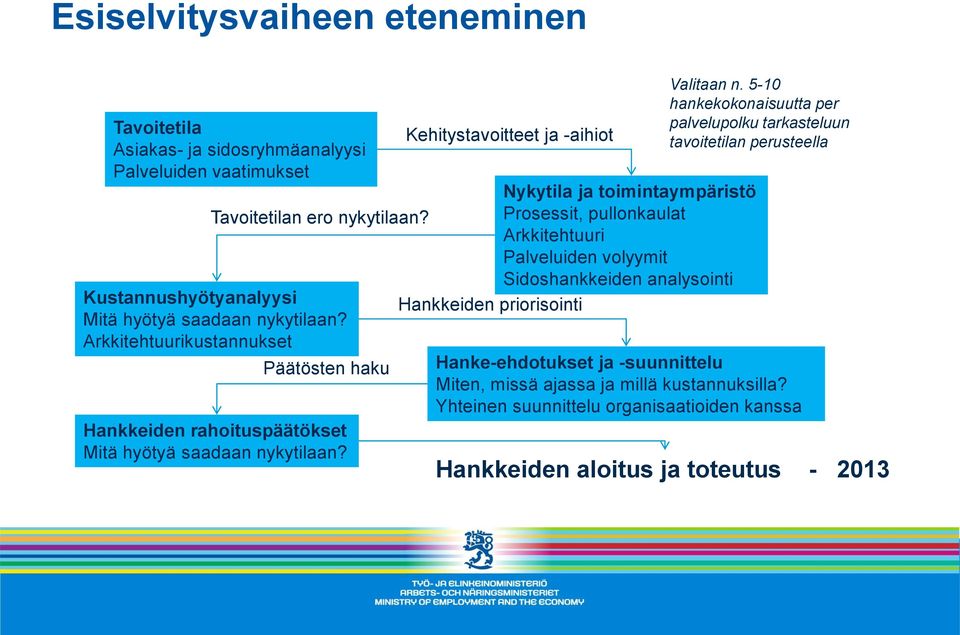 Kehitystavoitteet ja -aihiot Nykytila ja toimintaympäristö Prosessit, pullonkaulat Arkkitehtuuri Palveluiden volyymit Sidoshankkeiden analysointi Hankkeiden priorisointi