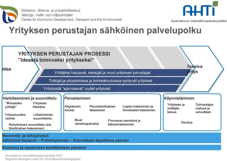 liikeidea Liiketoimintasuunnitelma Rahoituksen suunnittelu (sis.