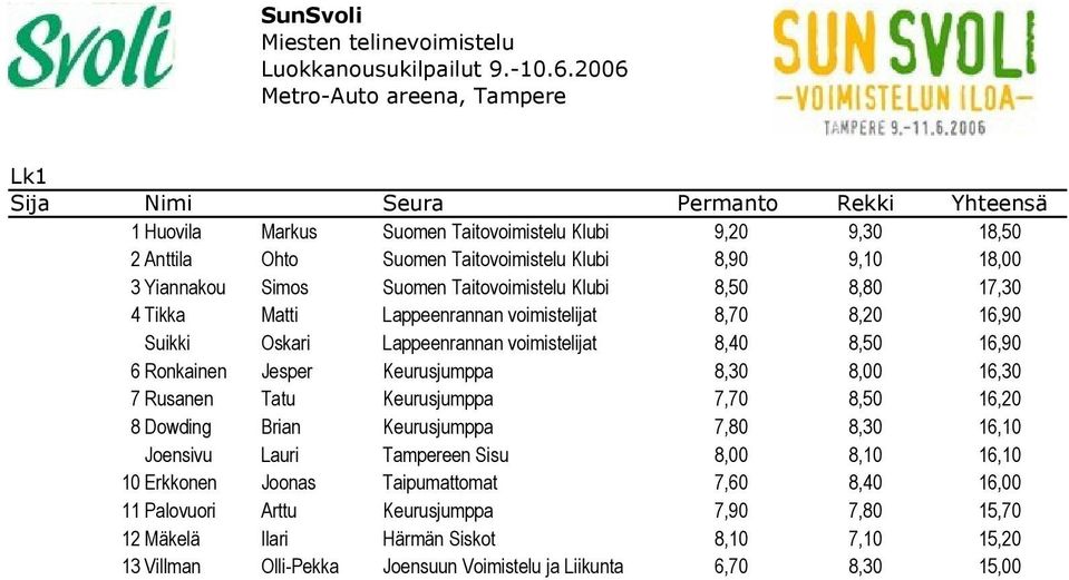 Jesper Keurusjumppa 8,30 8,00 16,30 7 Rusanen Tatu Keurusjumppa 7,70 8,50 16,20 8 Dowding Brian Keurusjumppa 7,80 8,30 16,10 Joensivu Lauri Tampereen Sisu 8,00 8,10 16,10 10 Erkkonen Joonas