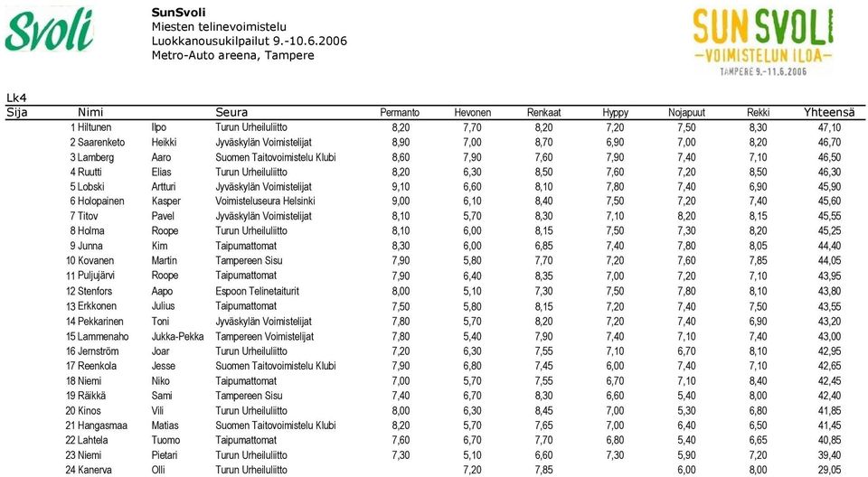 7,20 8,50 46,30 5 Lobski Artturi Jyväskylän Voimistelijat 9,10 6,60 8,10 7,80 7,40 6,90 45,90 6 Holopainen Kasper Voimisteluseura Helsinki 9,00 6,10 8,40 7,50 7,20 7,40 45,60 7 Titov Pavel Jyväskylän