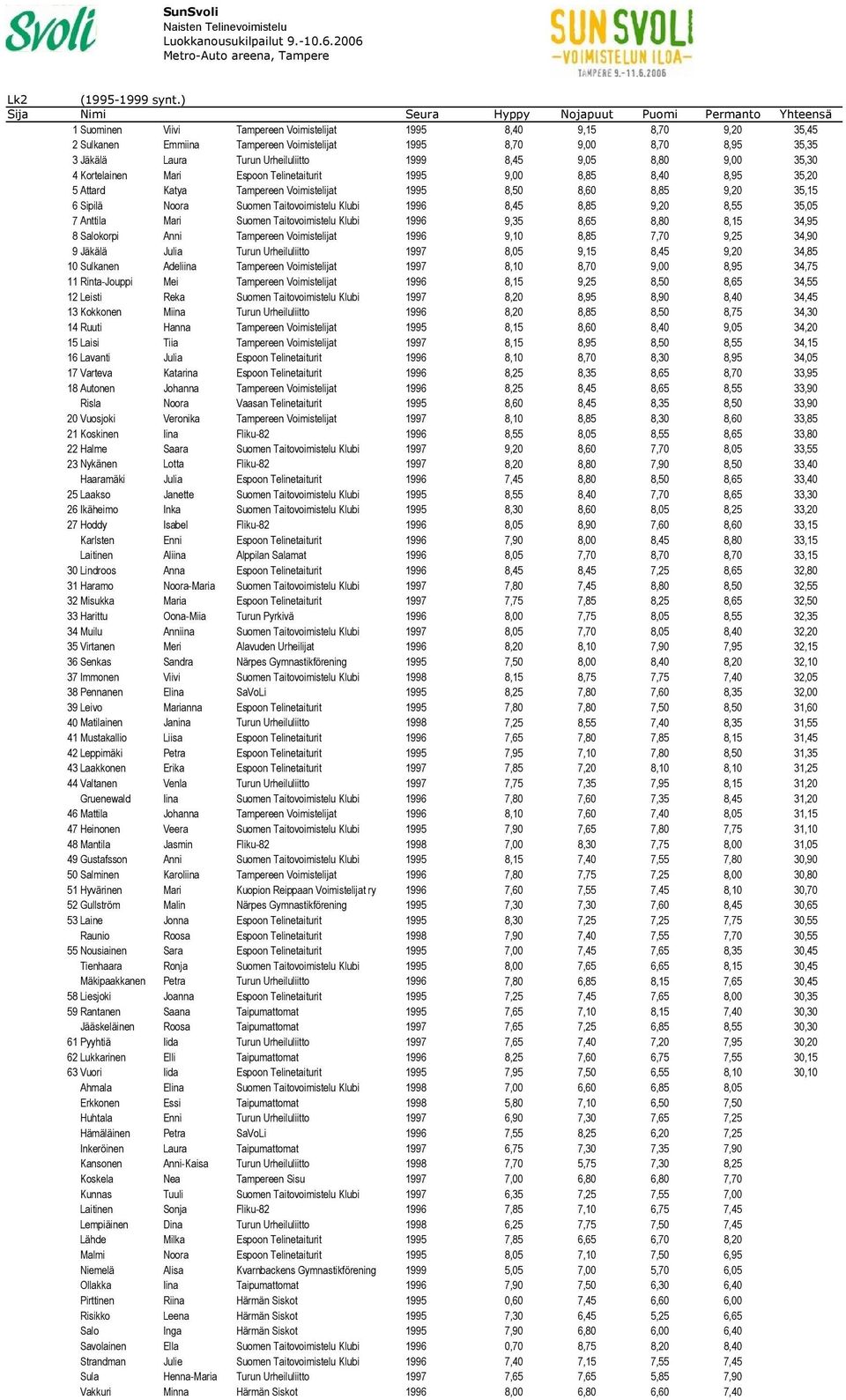 35,35 3 Jäkälä Laura Turun Urheiluliitto 1999 8,45 9,05 8,80 9,00 35,30 4 Kortelainen Mari Espoon Telinetaiturit 1995 9,00 8,85 8,40 8,95 35,20 5 Attard Katya Tampereen Voimistelijat 1995 8,50 8,60