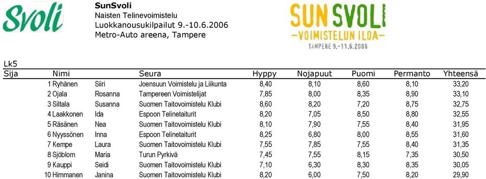 Taitovoimistelu Klubi 8,10 7,90 7,55 8,40 31,95 6 Nyyssönen Inna Espoon Telinetaiturit 8,25 6,80 8,00 8,55 31,60 7 Kempe Laura Suomen Taitovoimistelu Klubi 7,55 7,85 7,55 8,40 31,35 8