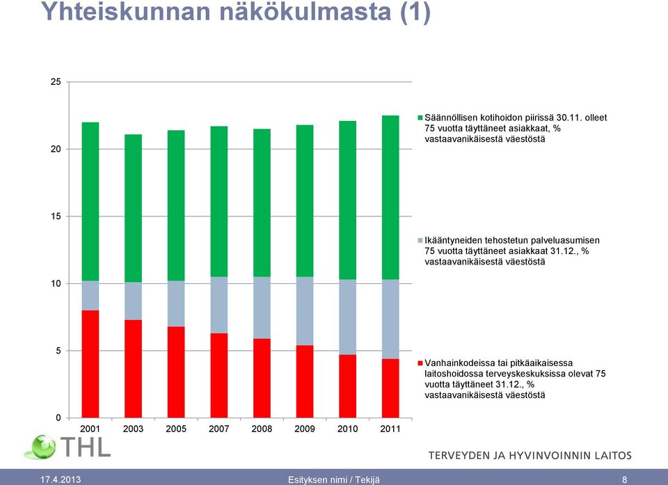 vuotta täyttäneet asiakkaat 31.12.