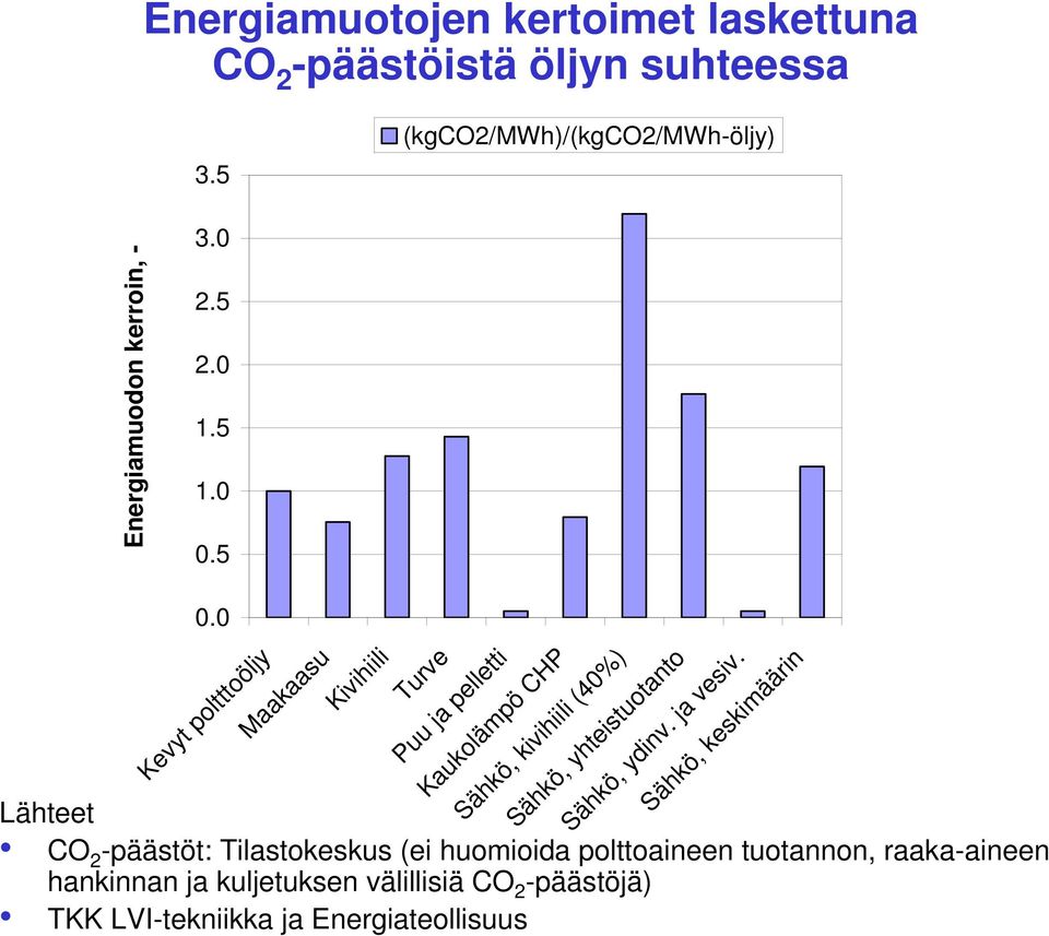 0 Kevyt poltttoöljy Maakaasu Kivihiili Turve Puu ja pelletti Kaukolämpö CHP Sähkö, kivihiili (40%) Sähkö, yhteistuotanto Sähkö,