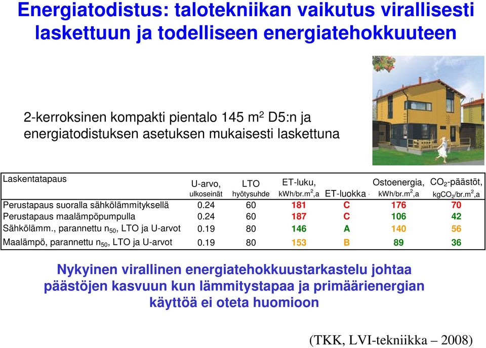 m 2,a Perustapaus suoralla sähkölämmityksellä 0.24 60 181 C 176 70 Perustapaus maalämpöpumpulla 0.24 60 187 C 106 42 Sähkölämm., parannettu n 50, LTO ja U-arvot 0.