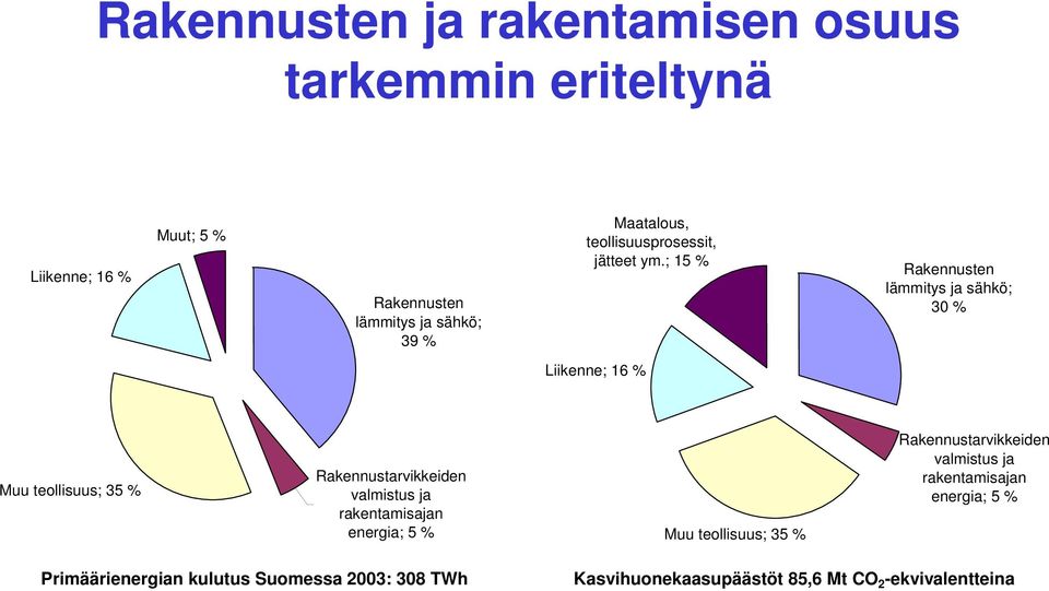 ; 15 % Rakennusten lämmitys ja sähkö; 30 % Liikenne; 16 % Muu teollisuus; 35 % Rakennustarvikkeiden valmistus ja