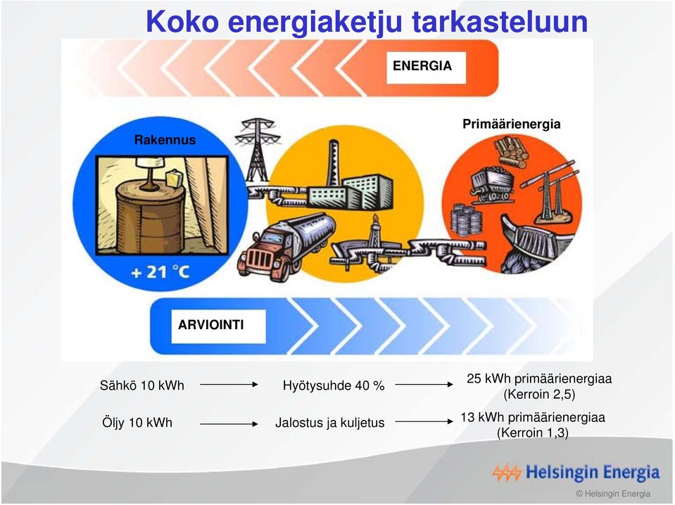 Hyötysuhde 40 % Jalostus ja kuljetus 25 kwh