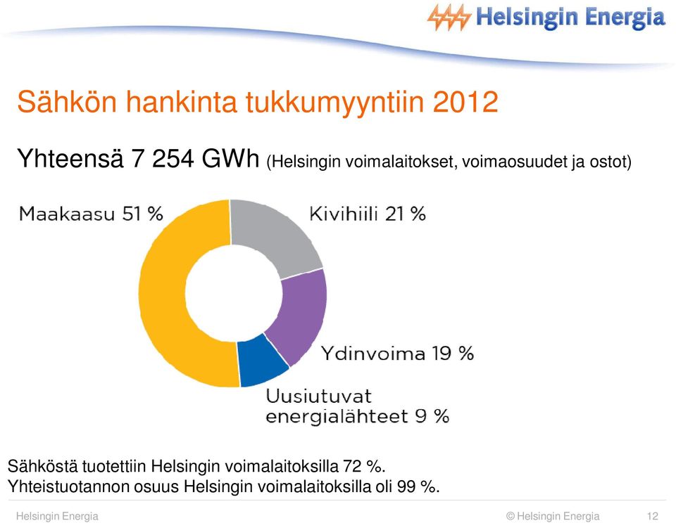 tuotettiin Helsingin voimalaitoksilla 72 %.