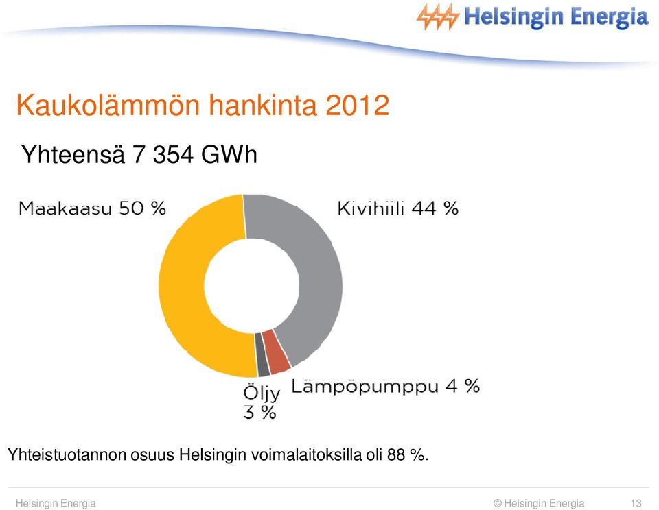 Helsingin voimalaitoksilla oli 88 %.