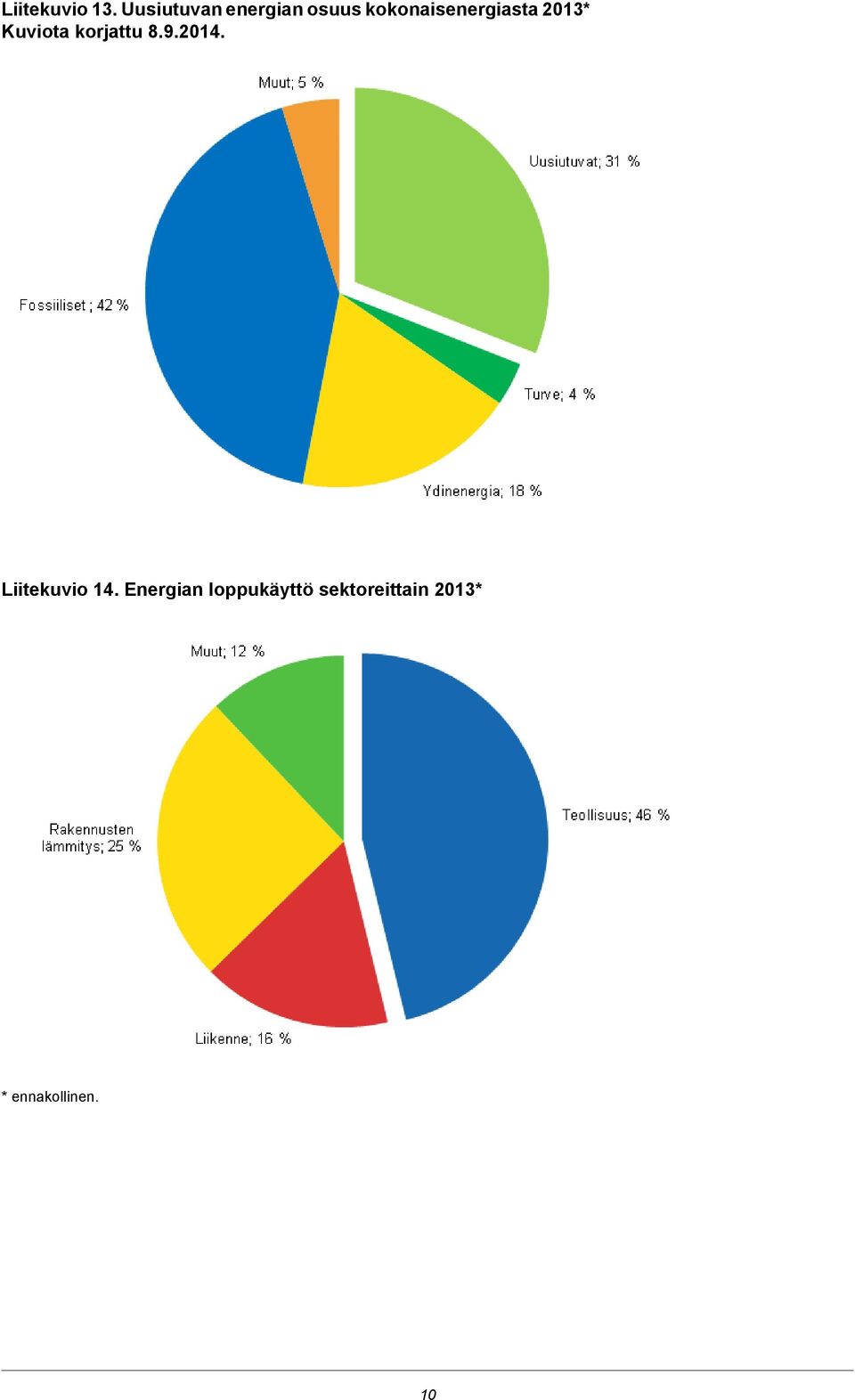 kokonaisenergiasta 2013* Kuviota korjattu