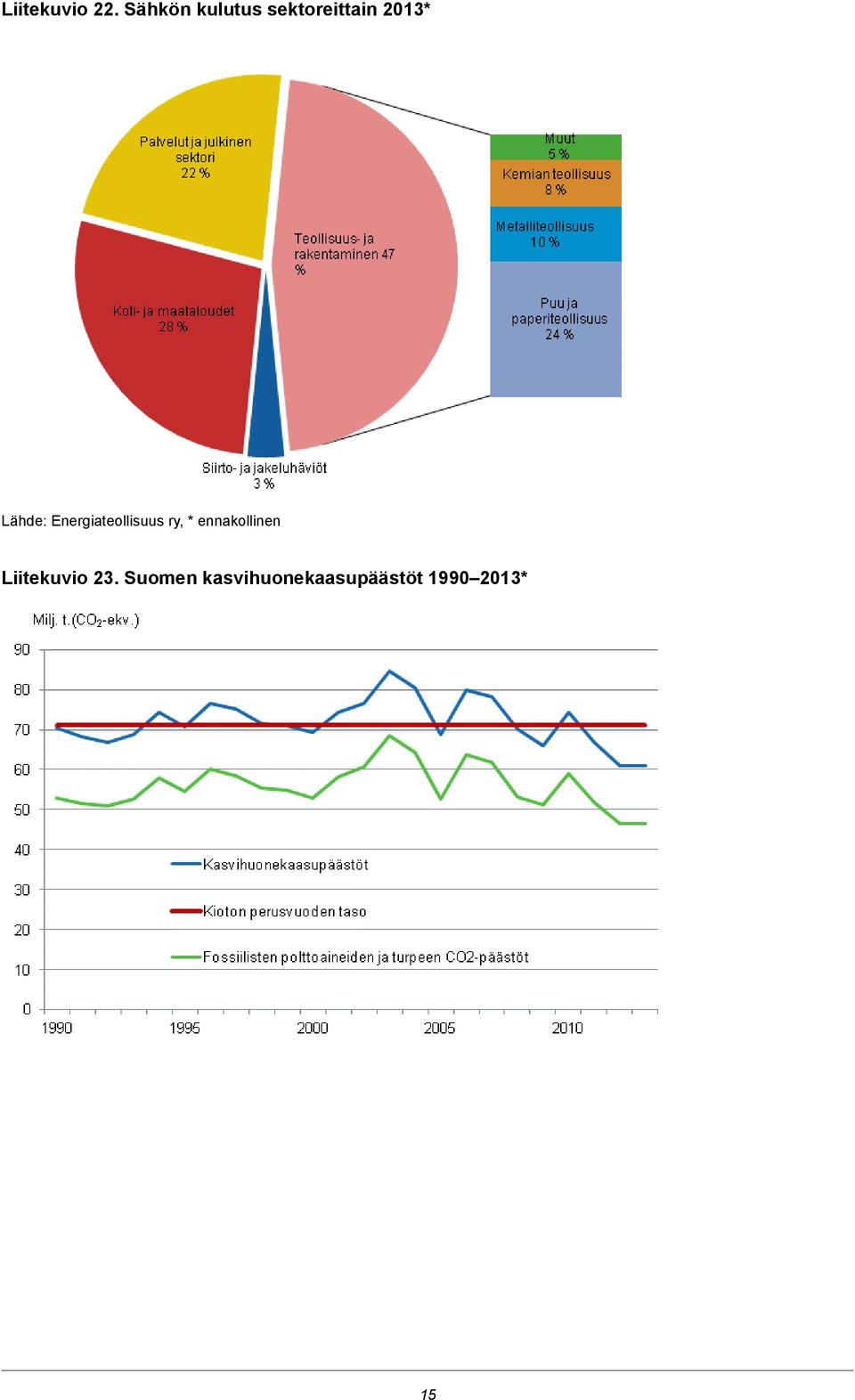 Lähde: Energiateollisuus ry, *