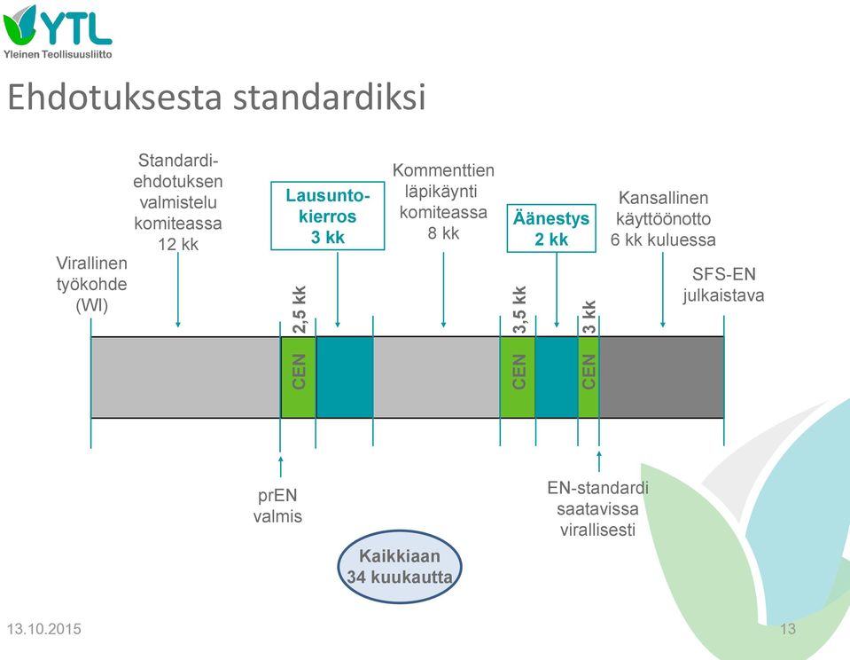 läpikäynti komiteassa 8 kk Äänestys 2 kk Kansallinen käyttöönotto 6 kk kuluessa SFS-EN