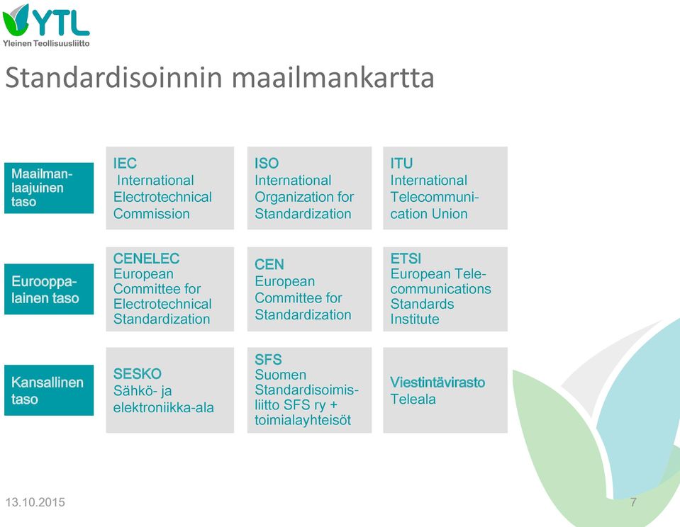 Electrotechnical Standardization CEN European Committee for Standardization ETSI European Telecommunications Standards Institute