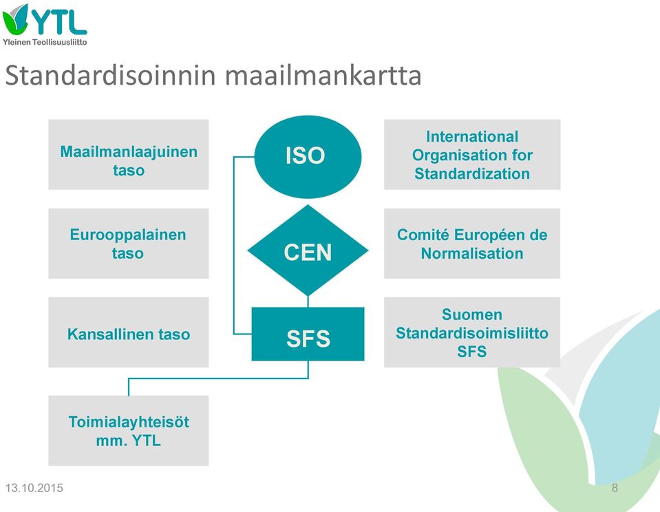 taso CEN Comité Européen de Normalisation Kansallinen taso SFS