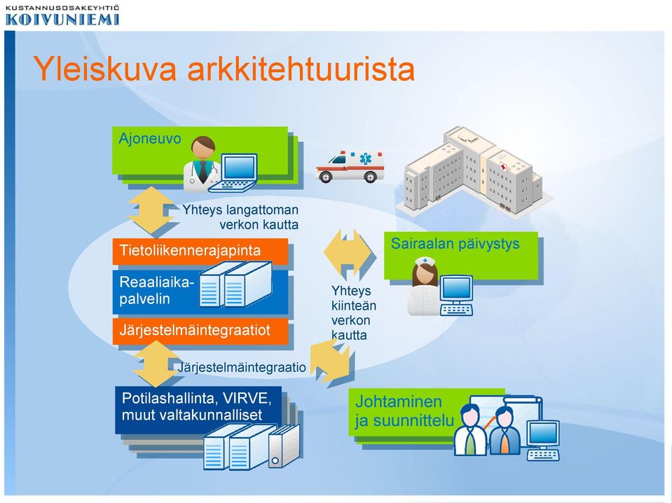 kautta Järjestelmäintegraatio Potilashallinta, VIRVE, Potilashallinta, VIRVE, muut