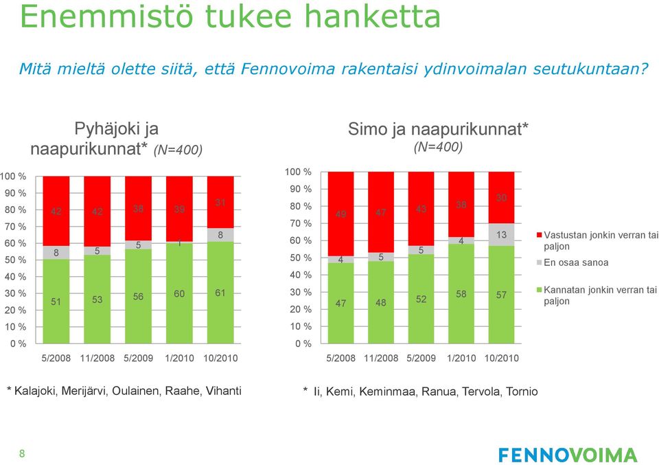 100 % 90 % 80 % 70 % 60 % 50 % 40 % 30 % 20 % 49 47 43 4 5 5 47 48 52 38 4 30 13 58 57 Vastustan jonkin verran tai paljon En osaa sanoa Kannatan jonkin