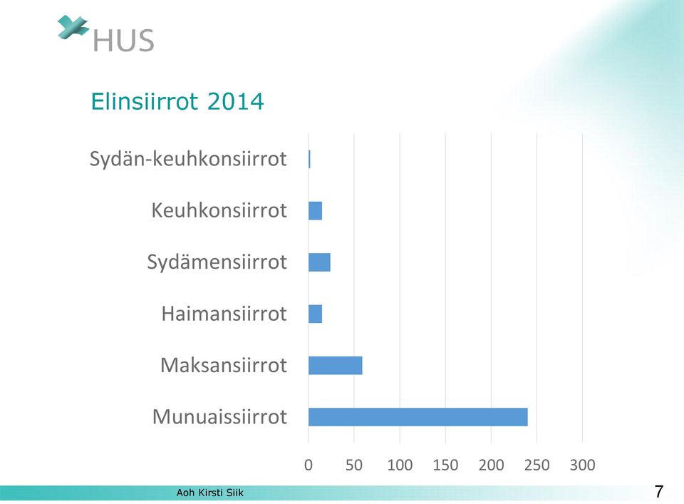 Keuhkonsiirrot Sydämensiirrot