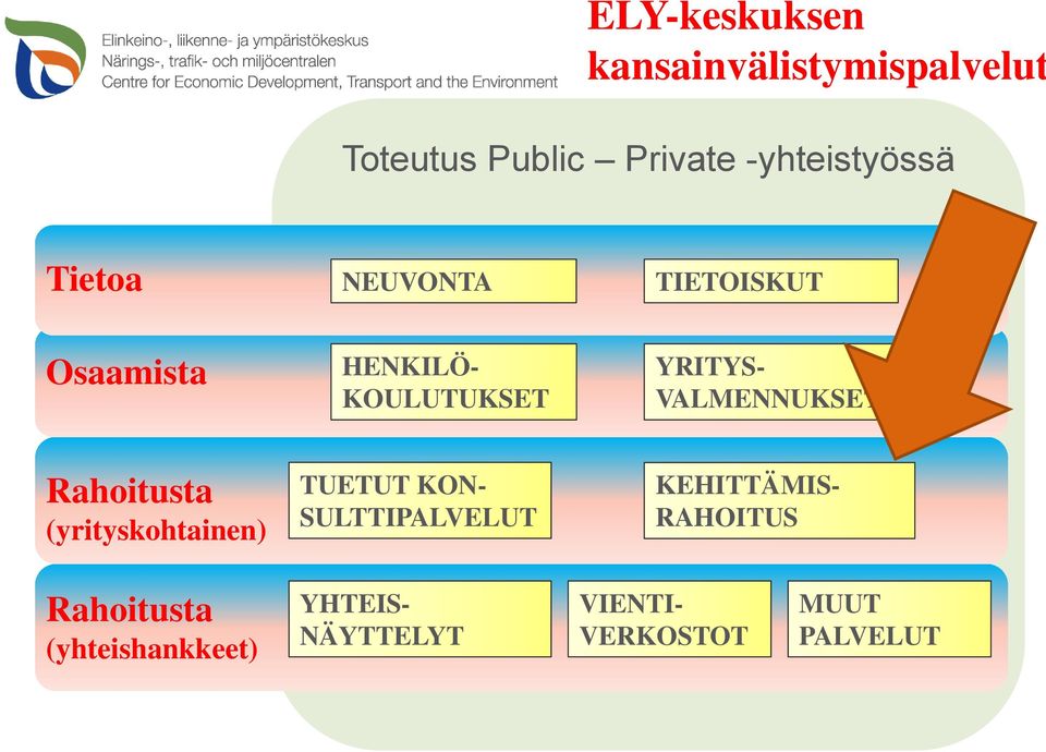 VALMENNUKSET Rahoitusta (yrityskohtainen) TUETUT KON- SULTTIPALVELUT