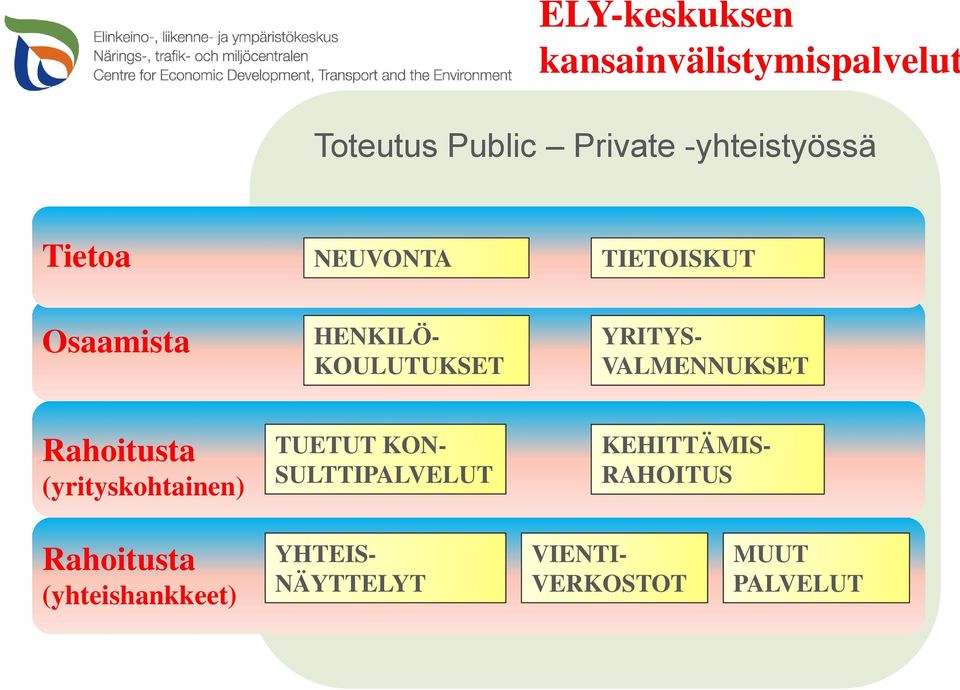 VALMENNUKSET Rahoitusta (yrityskohtainen) TUETUT KON- SULTTIPALVELUT