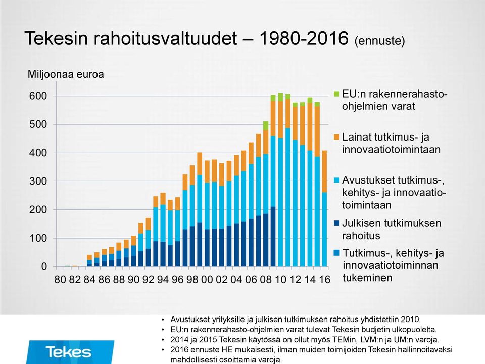 2014 ja 2015 Tekesin käytössä on ollut myös TEMin, LVM:n ja UM:n varoja.